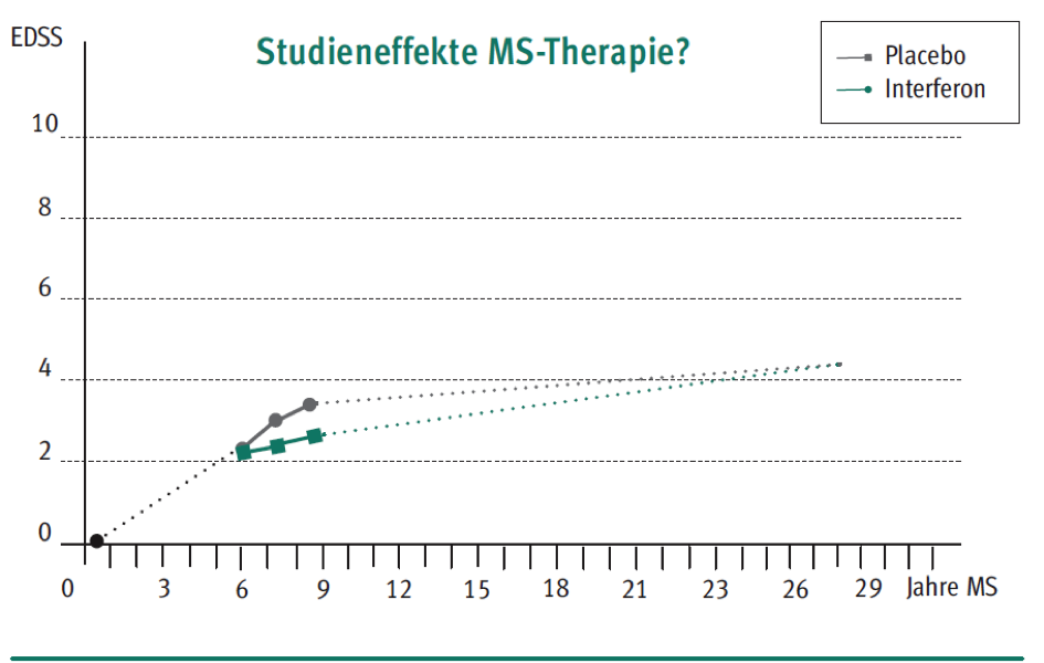 Studieneffekt MS Therapie II