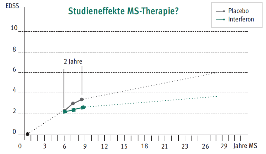 Studieneffekte MS Therapie